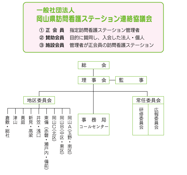 岡山県訪問看護ステーション連絡協議会 組織図
